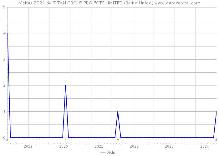 Visitas 2024 de TITAN GROUP PROJECTS LIMITED (Reino Unido) 