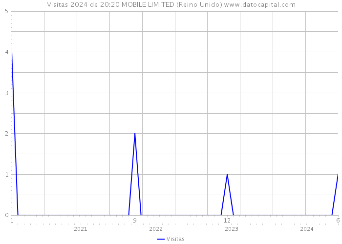 Visitas 2024 de 20:20 MOBILE LIMITED (Reino Unido) 