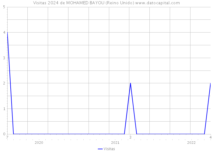 Visitas 2024 de MOHAMED BAYOU (Reino Unido) 