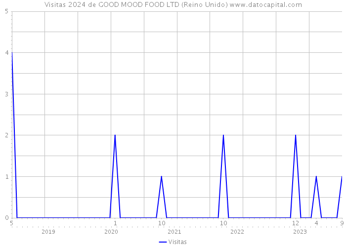 Visitas 2024 de GOOD MOOD FOOD LTD (Reino Unido) 