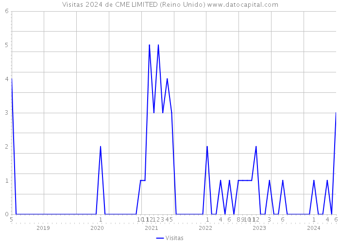 Visitas 2024 de CME LIMITED (Reino Unido) 