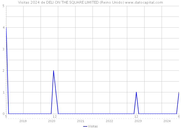 Visitas 2024 de DELI ON THE SQUARE LIMITED (Reino Unido) 