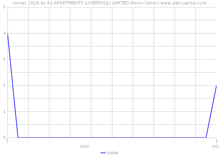 Visitas 2024 de A1 APARTMENTS (LIVERPOOL) LIMITED (Reino Unido) 