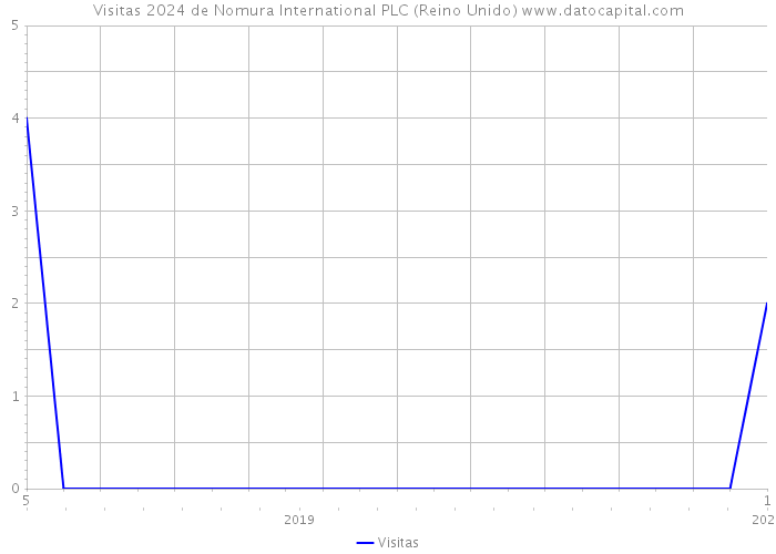 Visitas 2024 de Nomura International PLC (Reino Unido) 