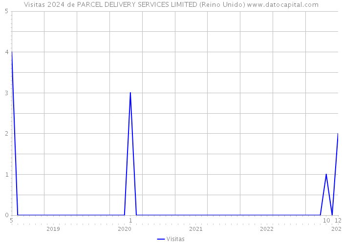 Visitas 2024 de PARCEL DELIVERY SERVICES LIMITED (Reino Unido) 