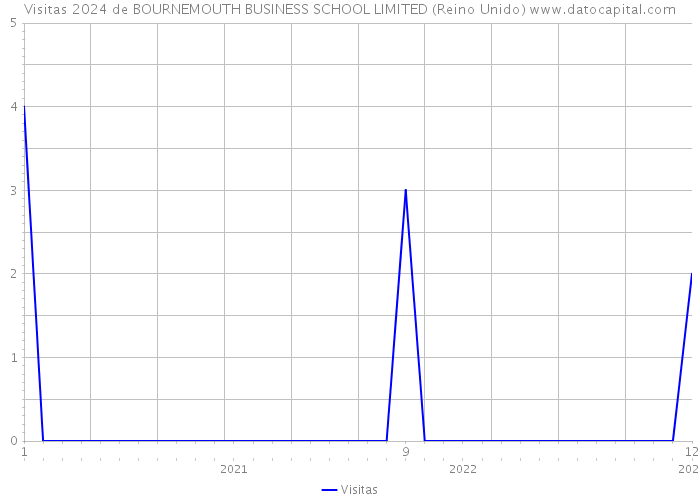 Visitas 2024 de BOURNEMOUTH BUSINESS SCHOOL LIMITED (Reino Unido) 