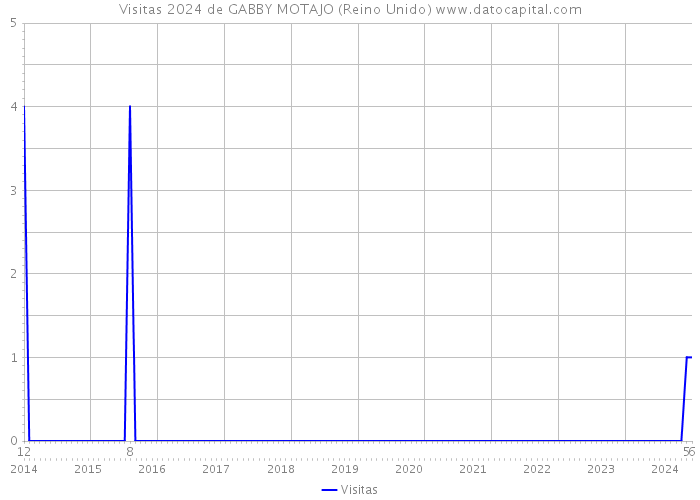 Visitas 2024 de GABBY MOTAJO (Reino Unido) 