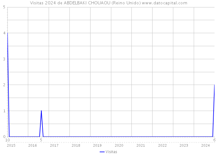 Visitas 2024 de ABDELBAKI CHOUAOU (Reino Unido) 