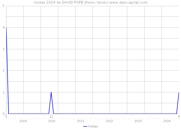 Visitas 2024 de DAVID POPE (Reino Unido) 