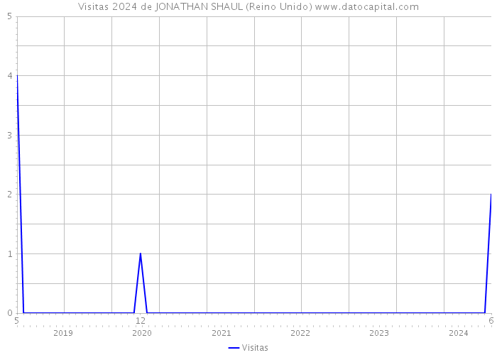 Visitas 2024 de JONATHAN SHAUL (Reino Unido) 