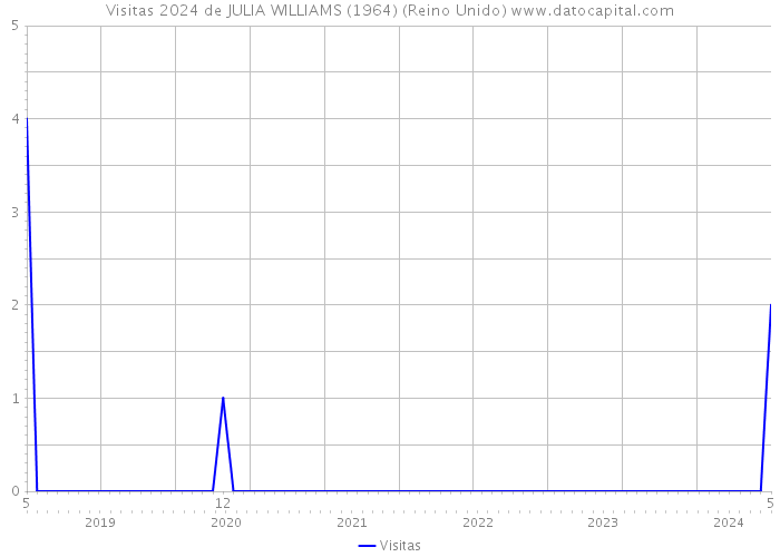 Visitas 2024 de JULIA WILLIAMS (1964) (Reino Unido) 