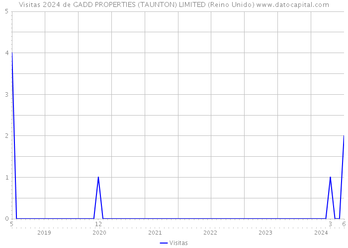 Visitas 2024 de GADD PROPERTIES (TAUNTON) LIMITED (Reino Unido) 