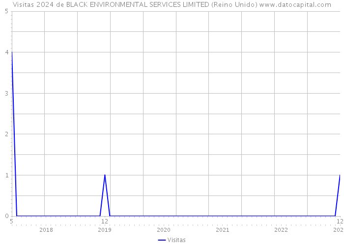 Visitas 2024 de BLACK ENVIRONMENTAL SERVICES LIMITED (Reino Unido) 