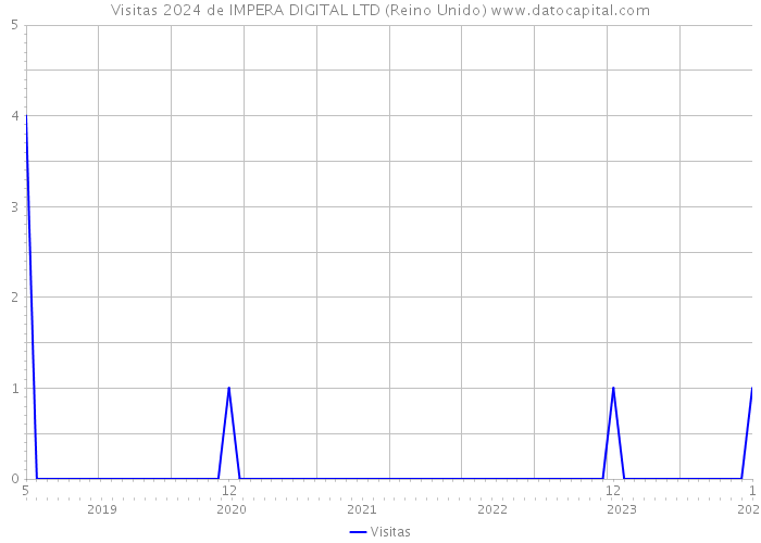 Visitas 2024 de IMPERA DIGITAL LTD (Reino Unido) 