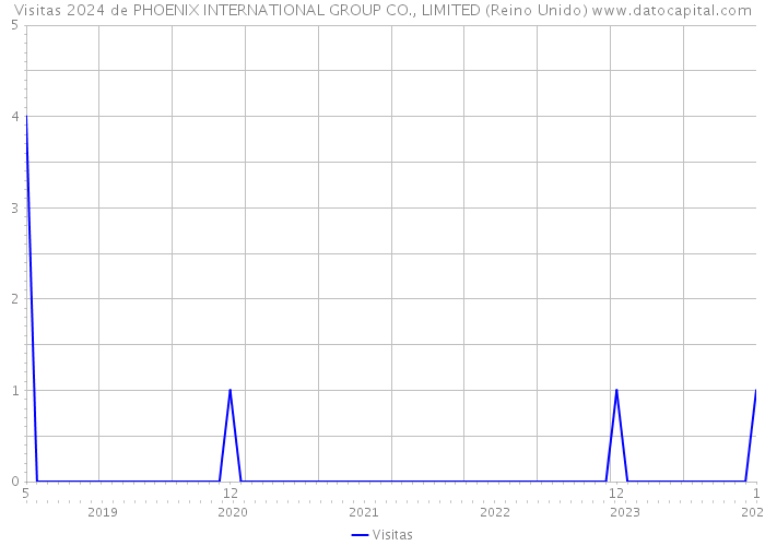 Visitas 2024 de PHOENIX INTERNATIONAL GROUP CO., LIMITED (Reino Unido) 