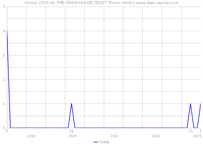 Visitas 2024 de THE GRAIN HOUSE TRUST (Reino Unido) 