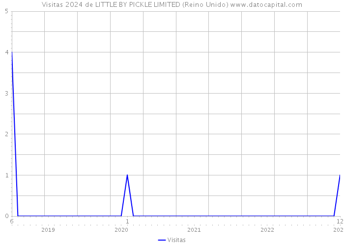 Visitas 2024 de LITTLE BY PICKLE LIMITED (Reino Unido) 