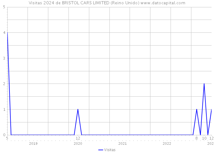 Visitas 2024 de BRISTOL CARS LIMITED (Reino Unido) 