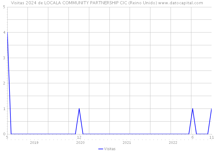 Visitas 2024 de LOCALA COMMUNITY PARTNERSHIP CIC (Reino Unido) 