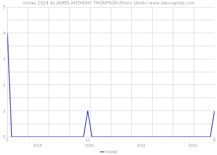 Visitas 2024 de JAMES ANTHONY THOMPSON (Reino Unido) 
