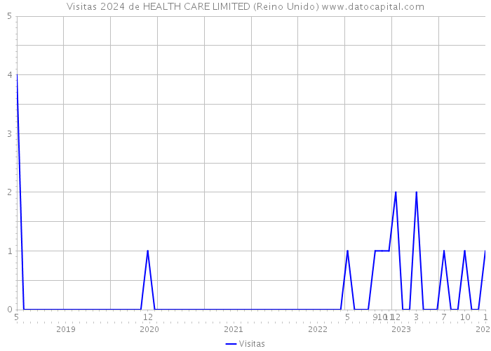 Visitas 2024 de HEALTH CARE LIMITED (Reino Unido) 