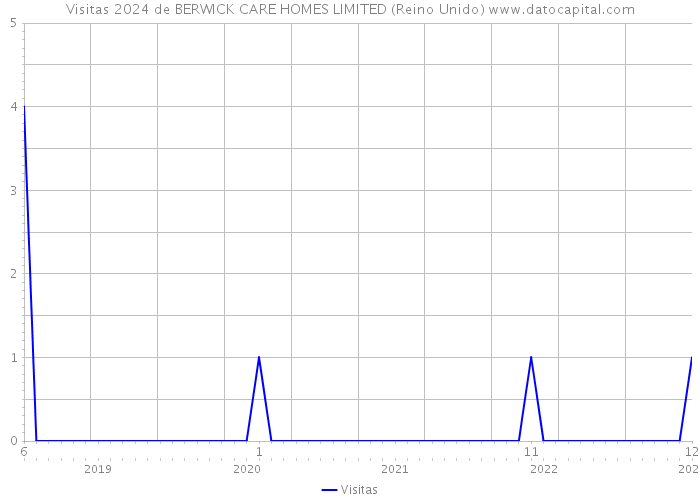 Visitas 2024 de BERWICK CARE HOMES LIMITED (Reino Unido) 