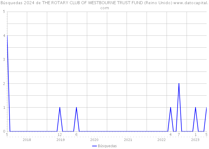 Búsquedas 2024 de THE ROTARY CLUB OF WESTBOURNE TRUST FUND (Reino Unido) 