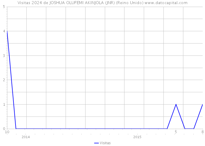 Visitas 2024 de JOSHUA OLUFEMI AKINJOLA (JNR) (Reino Unido) 