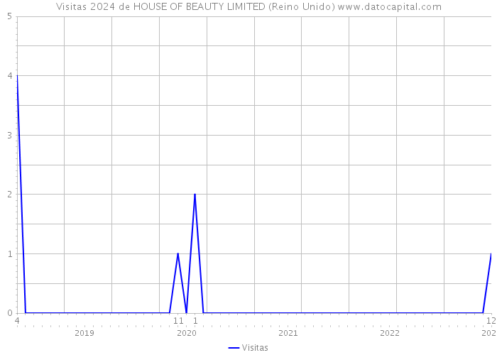 Visitas 2024 de HOUSE OF BEAUTY LIMITED (Reino Unido) 