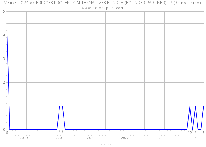 Visitas 2024 de BRIDGES PROPERTY ALTERNATIVES FUND IV (FOUNDER PARTNER) LP (Reino Unido) 