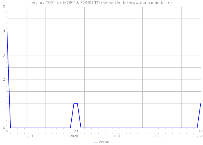 Visitas 2024 de MORT & SONS LTD (Reino Unido) 