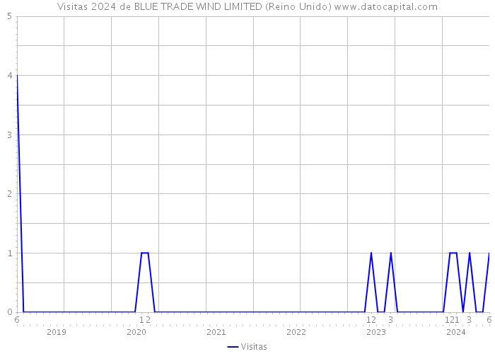 Visitas 2024 de BLUE TRADE WIND LIMITED (Reino Unido) 