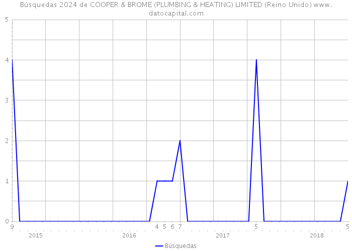 Búsquedas 2024 de COOPER & BROME (PLUMBING & HEATING) LIMITED (Reino Unido) 