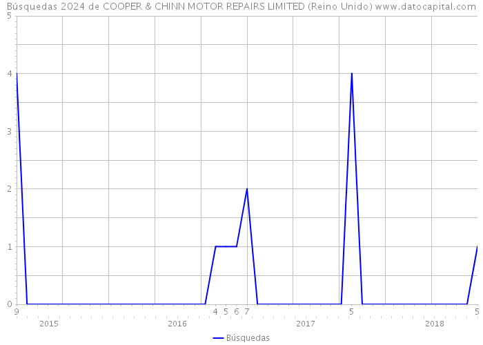 Búsquedas 2024 de COOPER & CHINN MOTOR REPAIRS LIMITED (Reino Unido) 