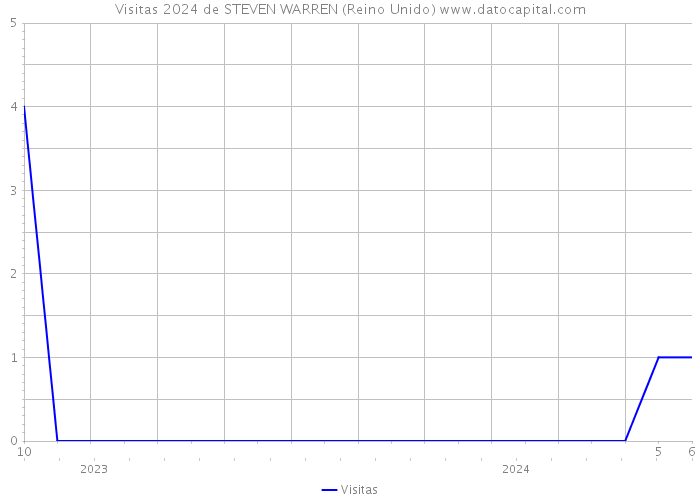 Visitas 2024 de STEVEN WARREN (Reino Unido) 