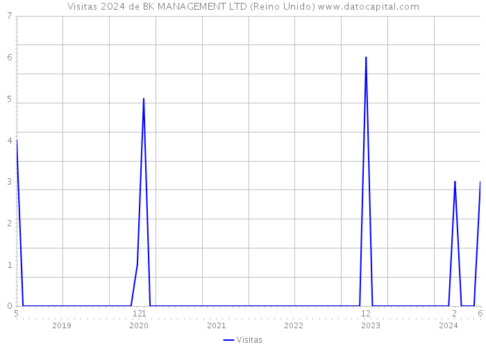Visitas 2024 de BK MANAGEMENT LTD (Reino Unido) 