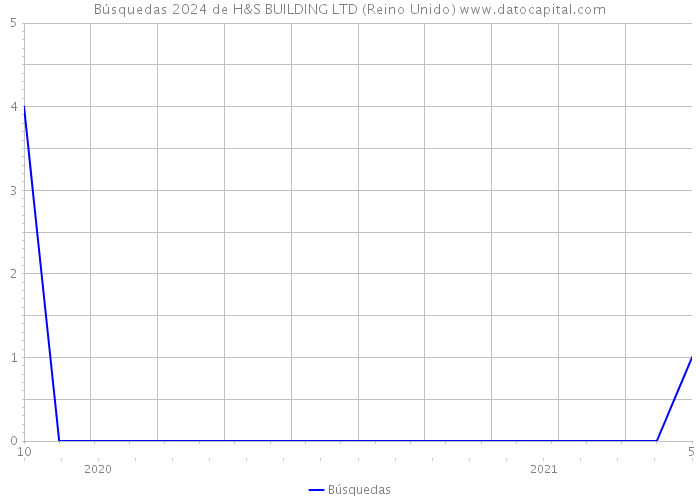 Búsquedas 2024 de H&S BUILDING LTD (Reino Unido) 