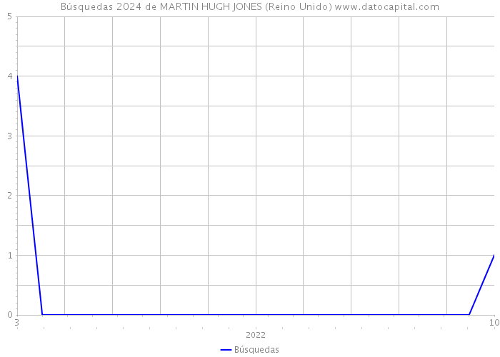 Búsquedas 2024 de MARTIN HUGH JONES (Reino Unido) 