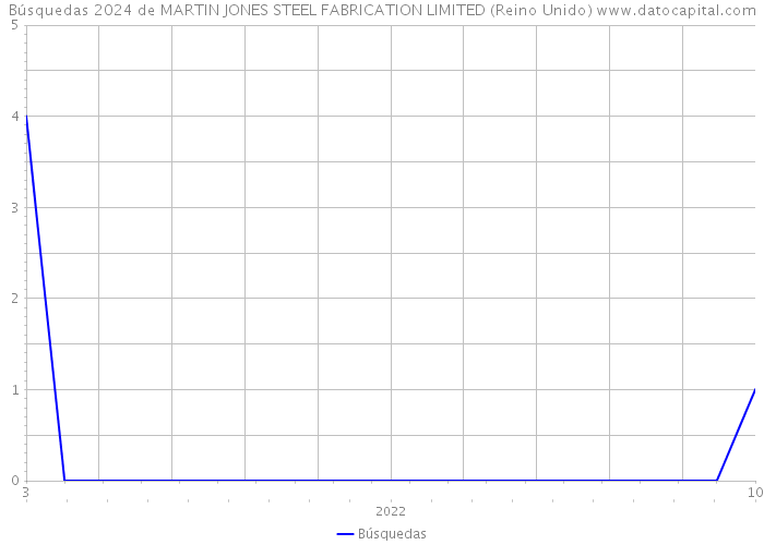 Búsquedas 2024 de MARTIN JONES STEEL FABRICATION LIMITED (Reino Unido) 