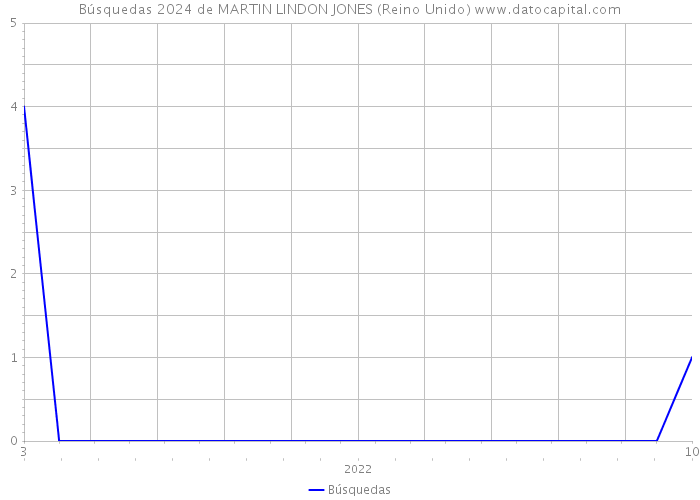 Búsquedas 2024 de MARTIN LINDON JONES (Reino Unido) 