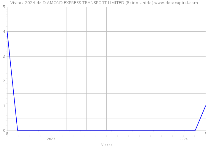 Visitas 2024 de DIAMOND EXPRESS TRANSPORT LIMITED (Reino Unido) 