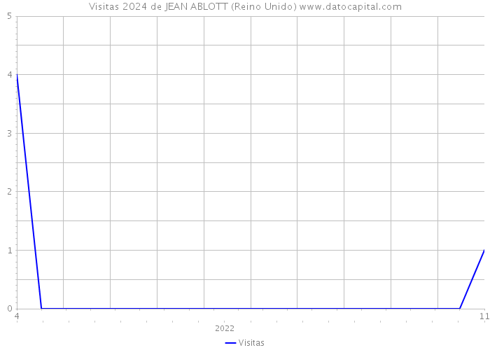 Visitas 2024 de JEAN ABLOTT (Reino Unido) 