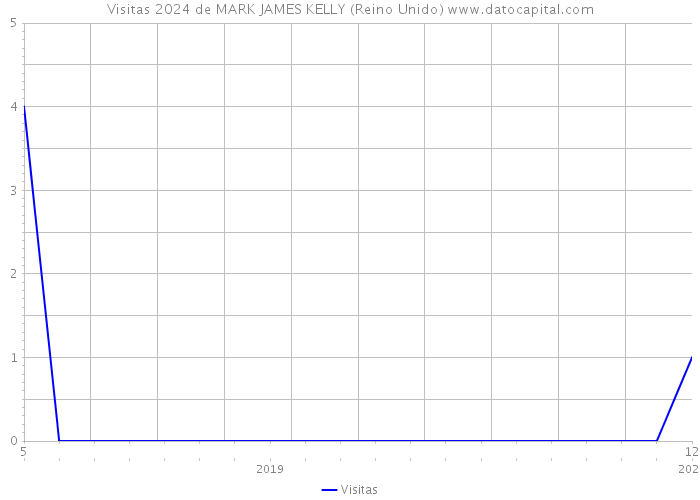 Visitas 2024 de MARK JAMES KELLY (Reino Unido) 