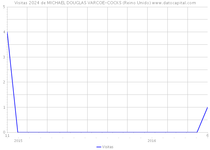 Visitas 2024 de MICHAEL DOUGLAS VARCOE-COCKS (Reino Unido) 