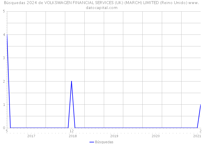 Búsquedas 2024 de VOLKSWAGEN FINANCIAL SERVICES (UK) (MARCH) LIMITED (Reino Unido) 