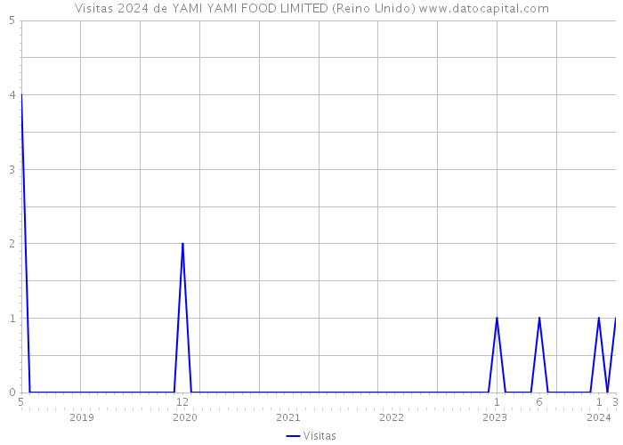 Visitas 2024 de YAMI YAMI FOOD LIMITED (Reino Unido) 