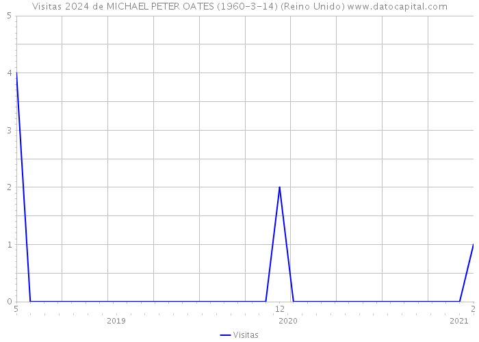 Visitas 2024 de MICHAEL PETER OATES (1960-3-14) (Reino Unido) 