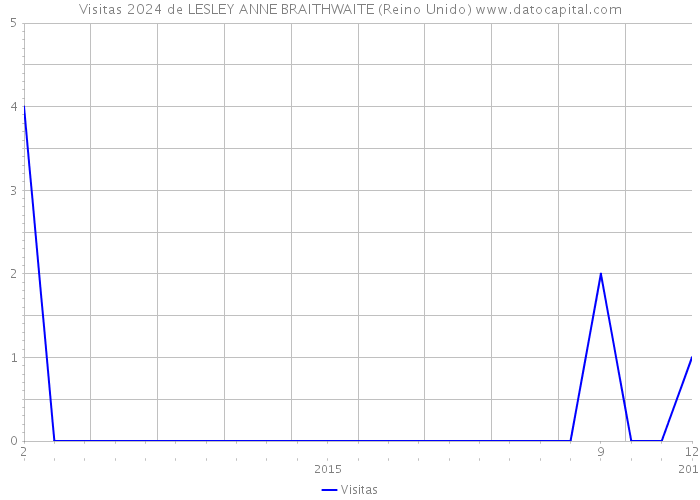 Visitas 2024 de LESLEY ANNE BRAITHWAITE (Reino Unido) 