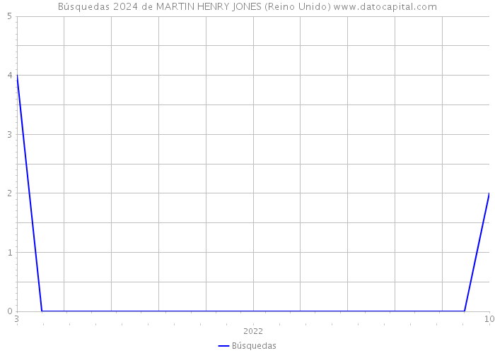 Búsquedas 2024 de MARTIN HENRY JONES (Reino Unido) 