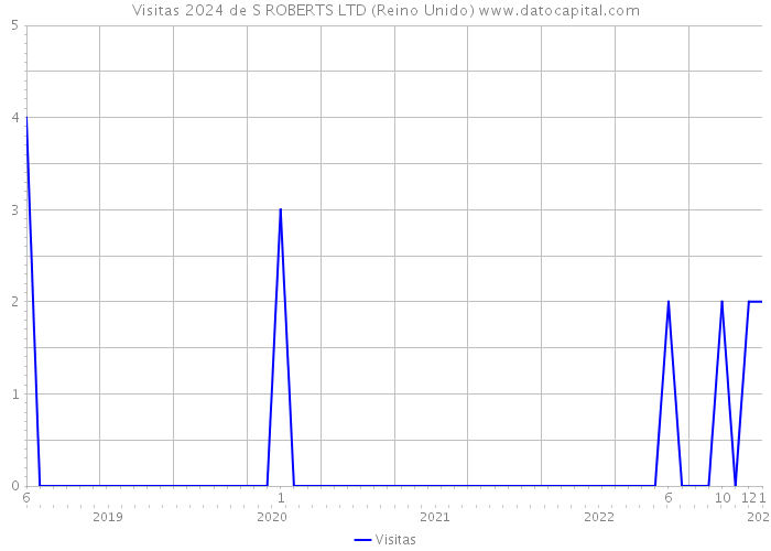 Visitas 2024 de S ROBERTS LTD (Reino Unido) 